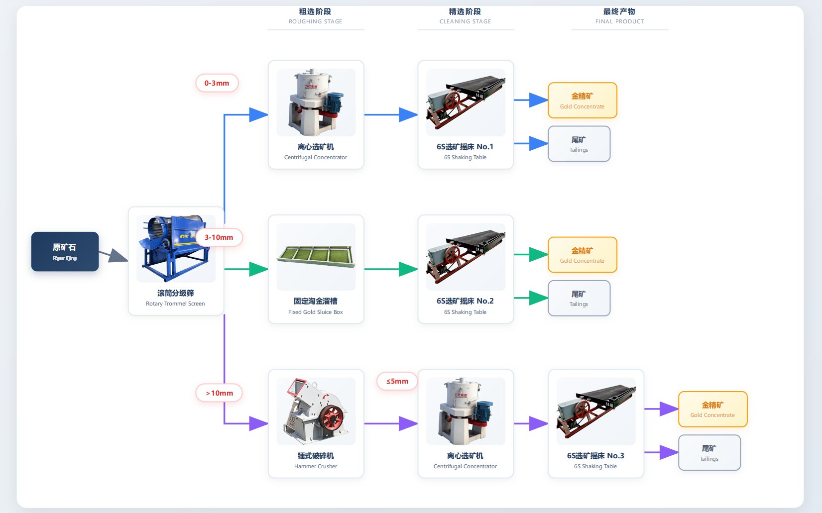 WSHT Complete Placer Gold Processing Line Rotary Trommel Screening Crushing Centrifugal Concentrator & Shaking Table Gold Recovery Flow Plant