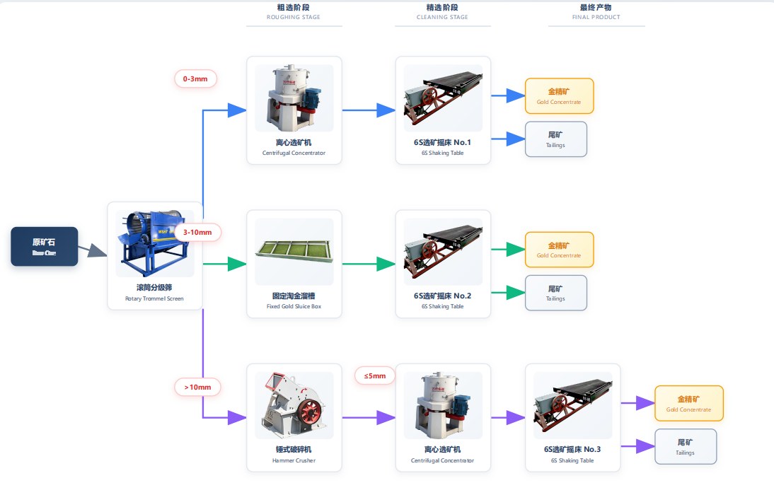Gold Gravity Separation Production Line